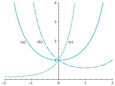 The graphs of the moment-generating functions of three normal distributions€”N(0,