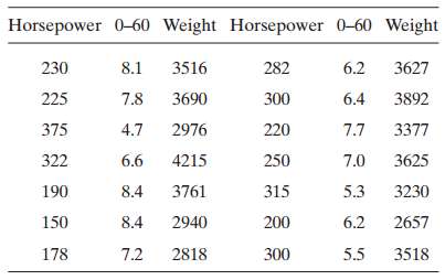 In Exercise 6.5-5, data are given for horsepower, the time