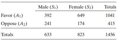 The following table classifies 1456 people by their gender and