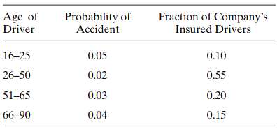 Assume that an insurance company knows the following probabilities relating