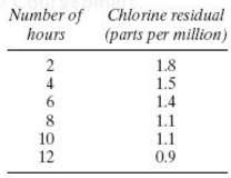 The following data pertain to the chlorine residual in a