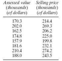 The following table shows the assessed values and the selling