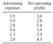 The following data show the advertising expenses (expressed as a