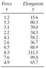 The following table shows the elongation (in thousandths of an