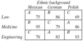 The sample data in the following Latin square are the