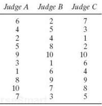 The following are the rankings given by three judges to