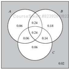 Refer to Figure 2.10 to show that P(A ˆ© B