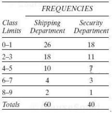 Construct cumulative percentage distributions from the frequency distributions of absences