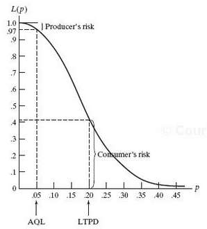From Figure 5.6 
Figure 5.6
(a) Find the producer€™s risk if
