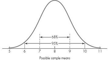 Suppose the population of grade-point averages (GPAs) for students at