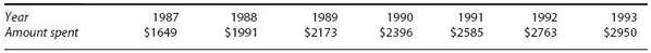 Table 18.6 shows the amounts Americans spent for medical care,