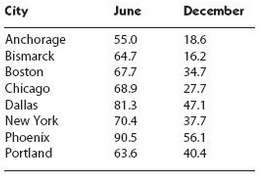 The table below gives the average June and December temperatures