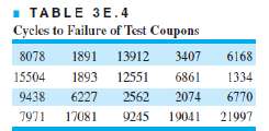 Table 3E.4 contains 20 observations on cycles to failure of
