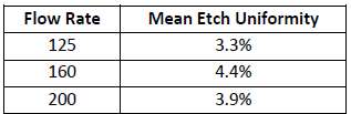 Compare the mean etch uniformity values at each of the
