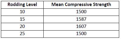 Compare the mean compressive strength at each rodding level from