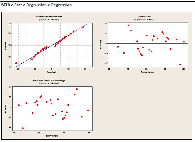 Analyze the residuals from the regression model on the patient