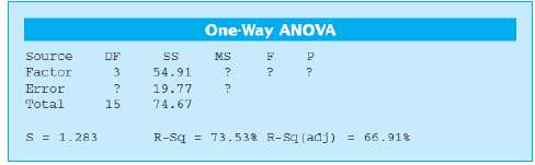 Consider the Minitab ANOVA output below. Fill in the blanks.