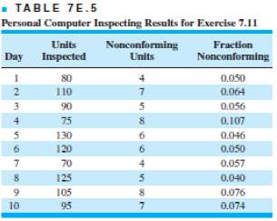 The data in Table 7E.5 represent the results of inspecting