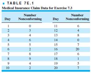 Tale 7E.1 contains data on examination of medical insurance claims.