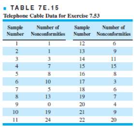 The data in Table 7E.15 represent the number of nonconformities