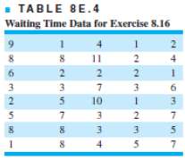 Table 8E.4 presents data on the waiting time in minutes)