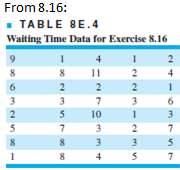 Consider the hospital emergency room waiting time data in Exercise