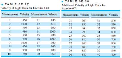 Consider the velocity of light data introduced in Exercises 6.69