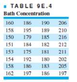 Bath concentrations are measured hourly in a chemical process. Data