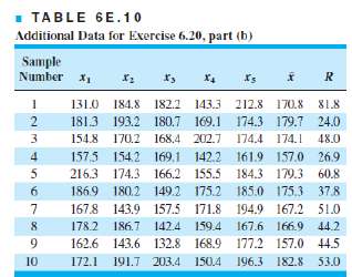 Table 6E.9 presents 20 subgroups of five measurements on the