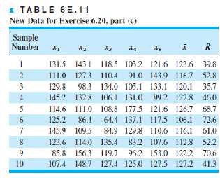 Table 6E.9 presents 20 subgroups of five measurements on the