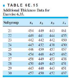 Table 6E.15 contains 10 new subgroups of thickness data. Plot