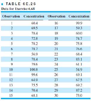 Thirty observations on concentration (in g/l) of the active ingredient