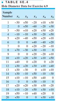 The data shown in Table 6E.4 are the deviations from