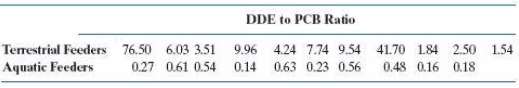 The ratio of DDE (related to DDT) to PCB concentrations