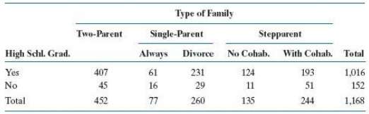 Social scientists have produced convincing evidence that parental divorce is