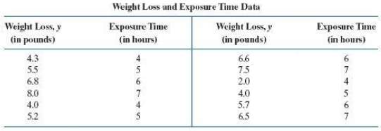 A chemist is interested in determining the weight loss y
