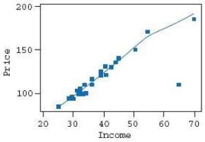 A realtor studied the relation between x = yearly income