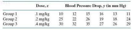 In screening for compounds useful in treating hypertension ( high