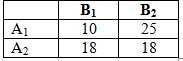 Consider these two tables of cell means. Which one shows