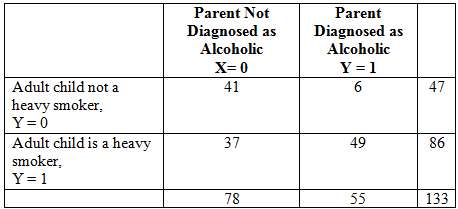 The data summarized in Table 21.6 (from a study by