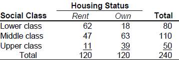 The following is a cross-tabulation of whether respondents rent or