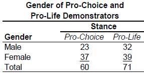 From the following table representing the gender of demonstrators outside