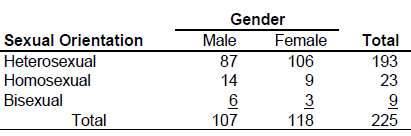 The following is a cross-tabulation of sexual orientation by gender