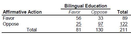 A sample of respondents was asked their opinions of bilingual