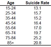 Display the following suicide rates (per 100,000) as a histogram: