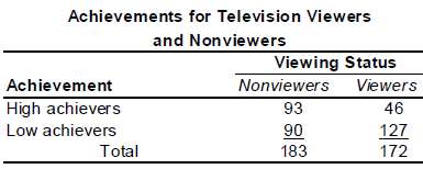 From the following table representing achievement of 173 television viewers
