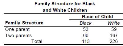 From the following table representing family structure for black and