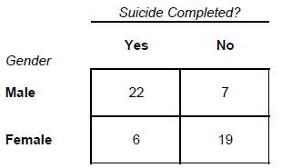 A researcher interested in suicide created the following 2 X