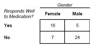 The following is a 2 Ã— 2 cross-tabulation of gender