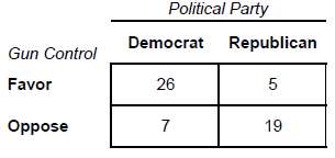 The following 2 Ã— 2 cross-tabulation represents whether politicians are